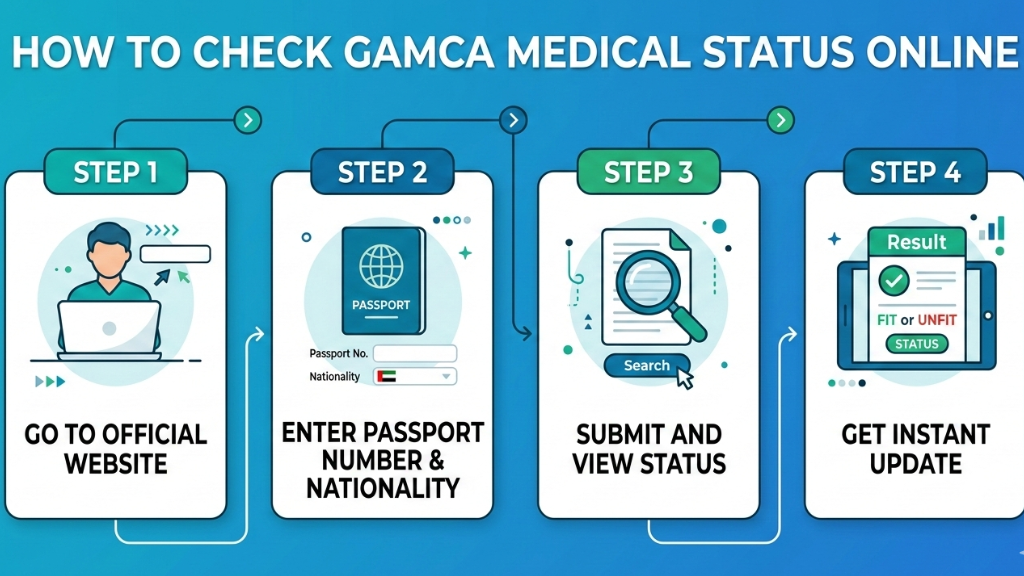 Gamca Medical Status Online